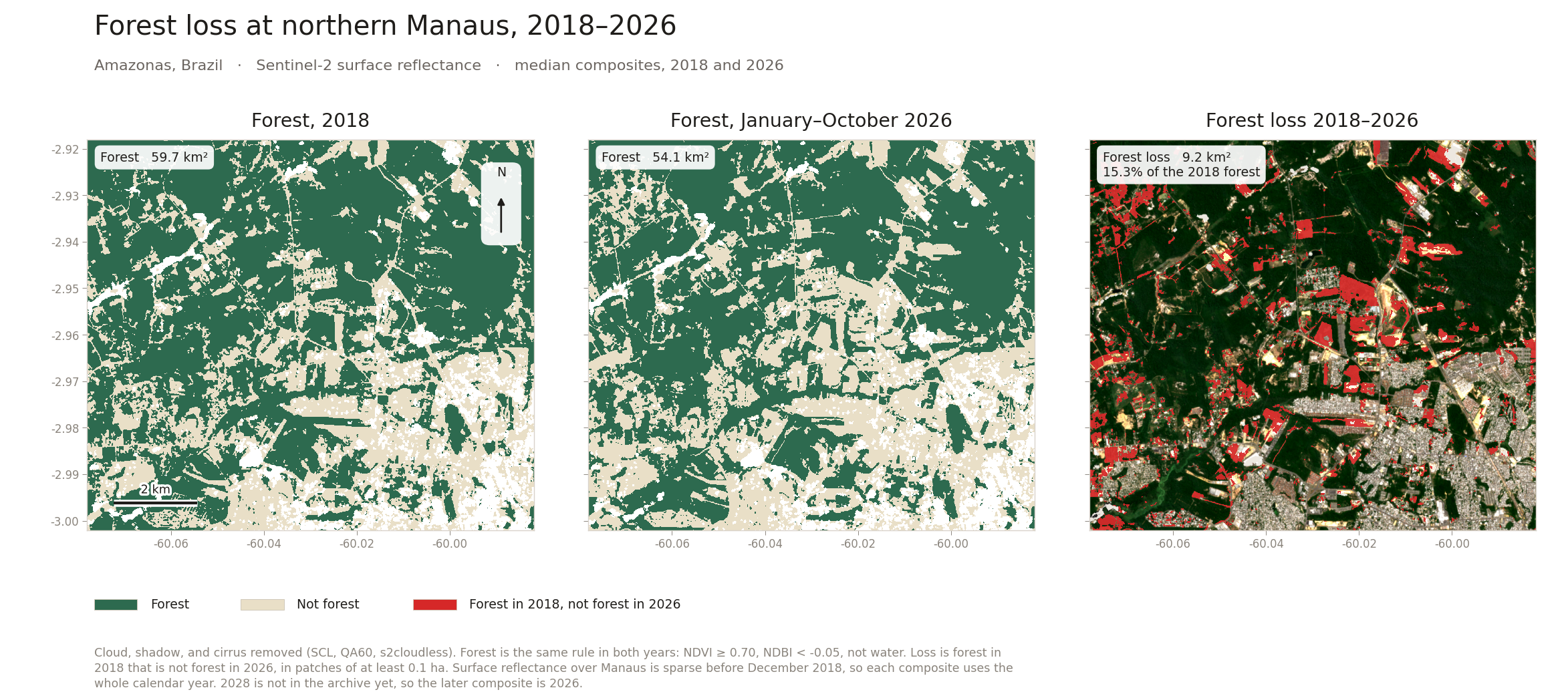 Three forest maps of an area north of Manaus, Brazil. Forest and non-forest for 2018 and for January to October 2026 are shown in green and beige, and a third map marks in red the forest of 2018 that is not forest in 2026, about 9.2 km² or 15.3% of the 2018 forest.