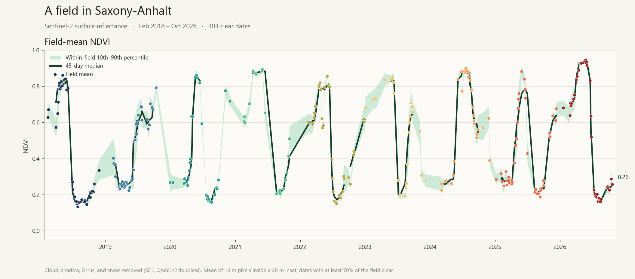 Line chart of field-mean NDVI from 2018 to 2026 for a field in Saxony-Anhalt. Each year shows a rise to a seasonal peak and a fall to a low, with a shaded band for the spread within the field and a dark line for the 45-day median.