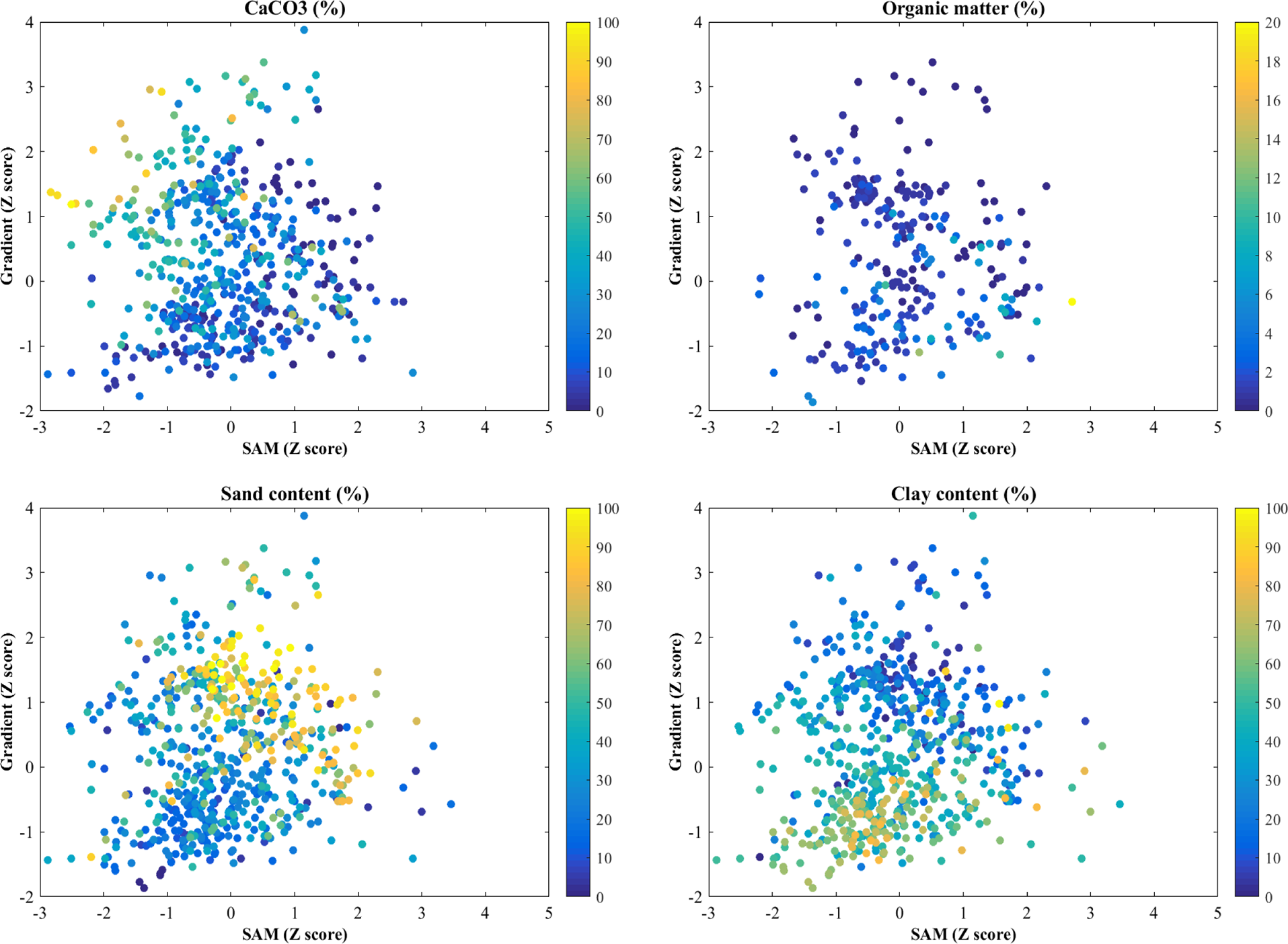 Four scatter plots of 1,480 soil samples placed by spectral angle (SAM, horizontal axis) and spectral gradient (vertical axis). Each plot is coloured by one property: CaCO3, organic matter, sand and clay content. Samples with similar spectra sit close together, which is the basis for forming clusters.