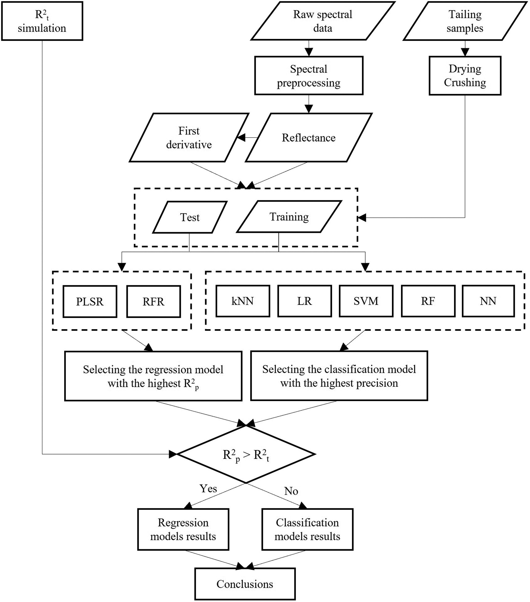 Flowchart of the workflow. Tailing spectra are preprocessed and split into training and test sets. Two regression models (PLSR and RFR) and five classifiers are fitted. The best regression R&sup2; is compared with the simulated threshold R&sup2;t: above it, the regression result is reported; below it, the classification result is reported.