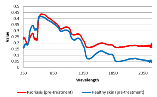 Line graph of reflectance value against wavelength from 350 to 2,500 nm. The red line shows psoriatic skin and the blue line shows healthy skin from the same participant, both before treatment. The main difference is in the visible range, 350 to 610 nm.